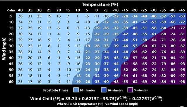 Wind Chill Chart